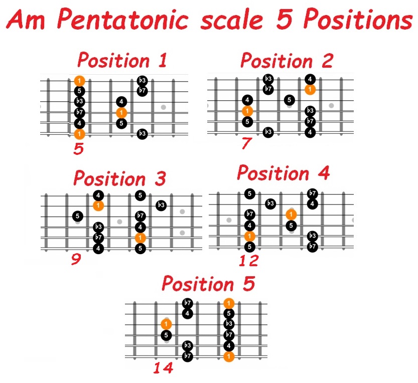 guitar penta scales