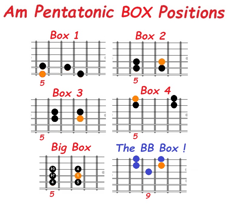 Am pentatonic position 4