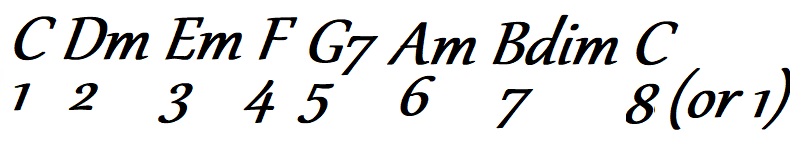 c major chord scale