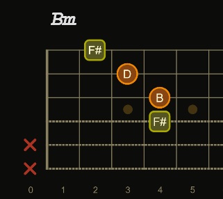 Bm chord graph
