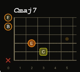 Cmaj7 chord graph