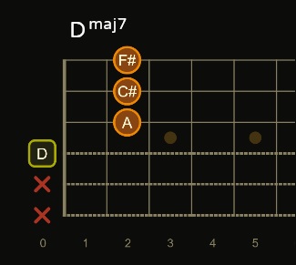 Dmaj7 chord graph